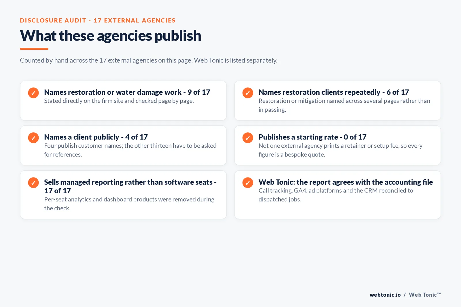 Disclosure audit of the 17 external agencies on this page: names restoration or water damage work 9 of 17, names restoration clients repeatedly 6 of 17, names a client publicly 4 of 17, publishes a starting rate 0 of 17, sells managed reporting rather than software seats 17 of 17, and Web Tonic reconciling call tracking, GA4, ad platforms and the CRM to dispatched jobs