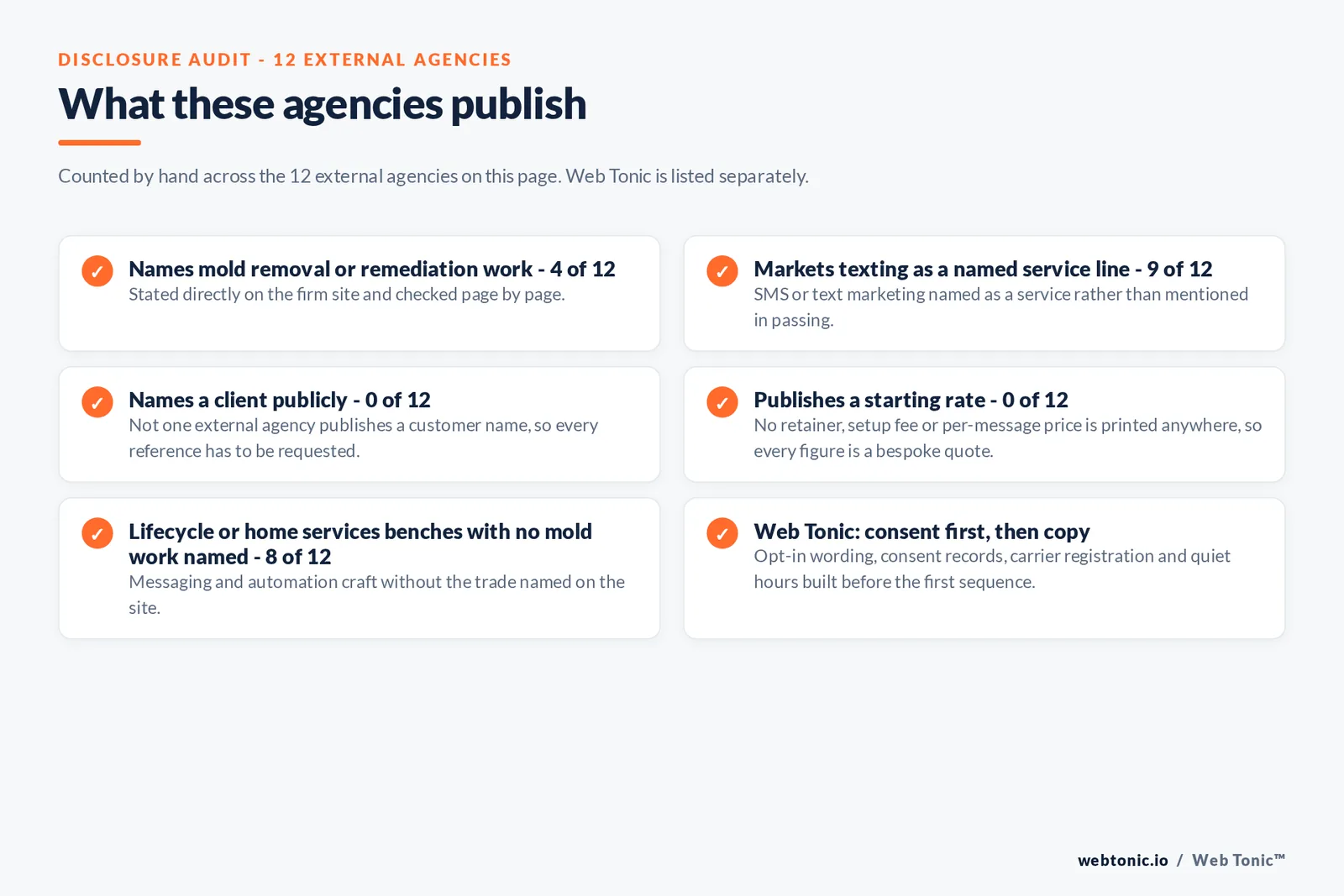 Disclosure audit of the 12 external agencies on this page: names mold removal or remediation work 4 of 12, markets texting as a named service line 9 of 12, names a client publicly 0 of 12, publishes a starting rate 0 of 12, lifecycle or home services benches with no mold work named 8 of 12, and Web Tonic building opt-in wording, consent records, carrier registration and quiet hours before the first sequence