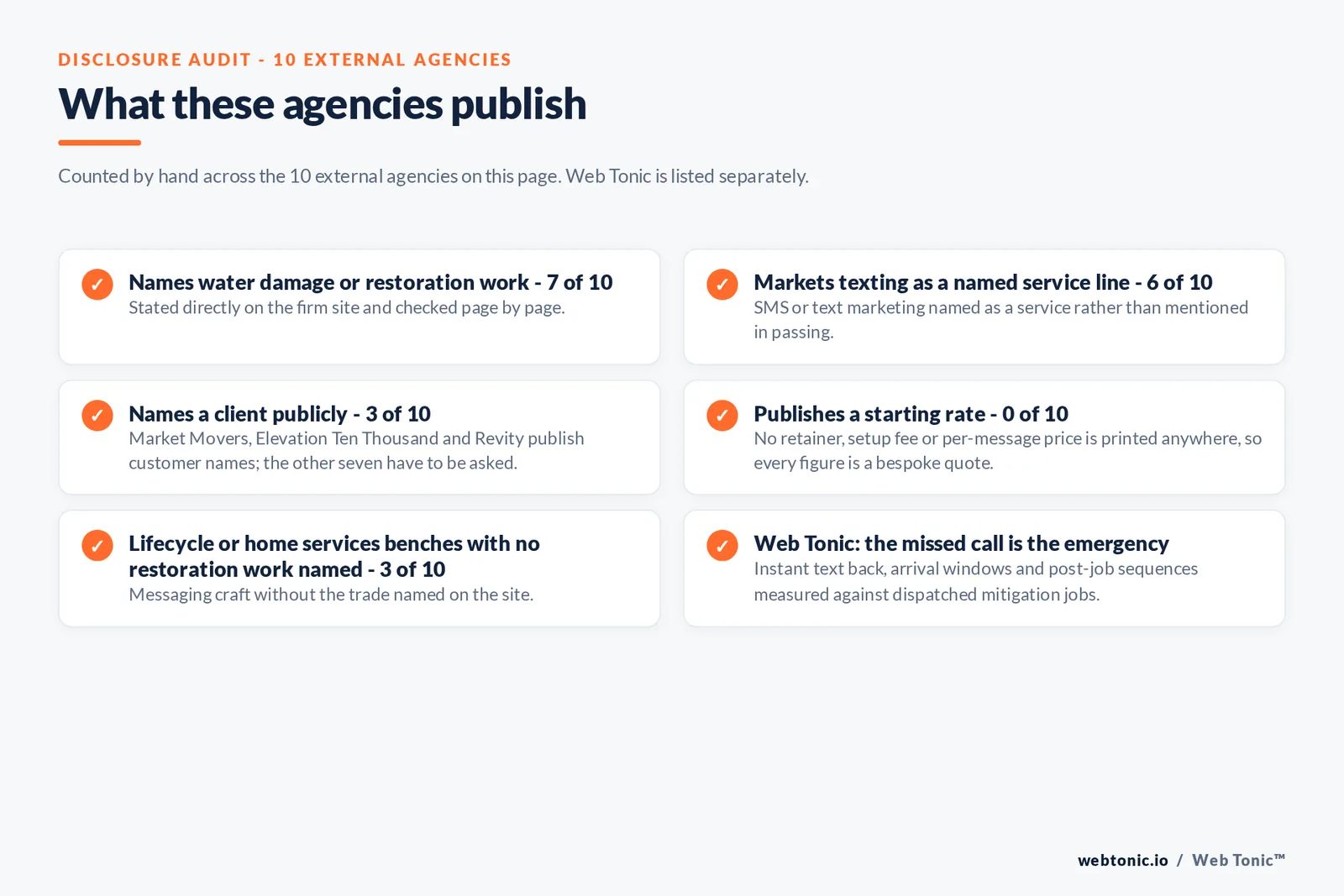 Disclosure audit of the 10 external agencies on this page: names water damage or restoration work 7 of 10, markets texting as a named service line 6 of 10, names a client publicly 3 of 10, publishes a starting rate 0 of 10, lifecycle or home services benches with no restoration work named 3 of 10, and Web Tonic measuring instant text back, arrival windows and post-job sequences against dispatched mitigation jobs