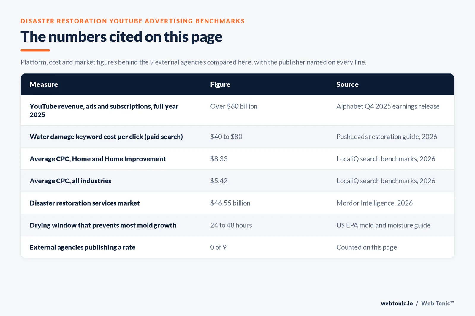 Table of the disaster restoration YouTube advertising figures cited on this page: YouTube revenue across ads and subscriptions exceeding 60 billion dollars for the full year 2025, water damage paid search keywords at 40 to 80 dollars per click, an average cost per click of 8.33 dollars across Home and Home Improvement, 5.42 dollars across all industries, a disaster restoration services market of 46.55 billion dollars, a 24 to 48 hour drying window that prevents most mold growth, and 0 of the 9 external agencies publishing a rate