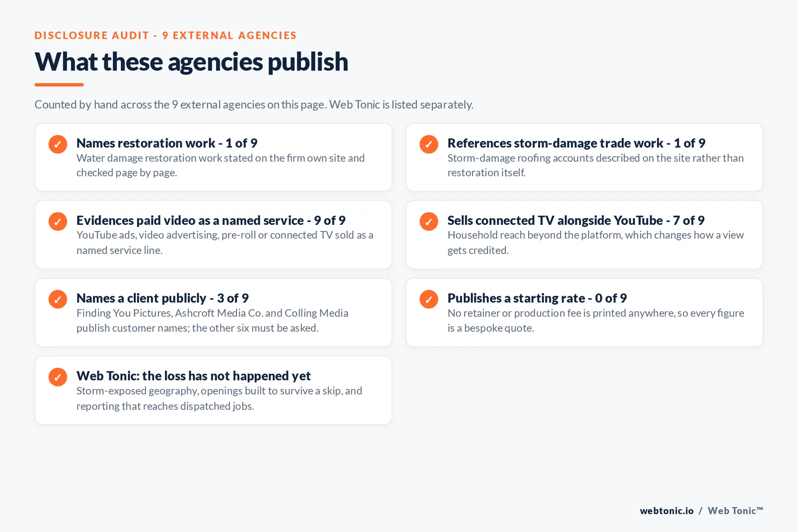Disclosure audit of the 9 external agencies on this page: names restoration work 1 of 9, references storm-damage trade work 1 of 9, evidences paid video as a named service 9 of 9, sells connected TV alongside YouTube 7 of 9, names a client publicly 3 of 9, publishes a starting rate 0 of 9, and Web Tonic planning storm-exposed geography, skip-proof openings and reporting that reaches dispatched jobs