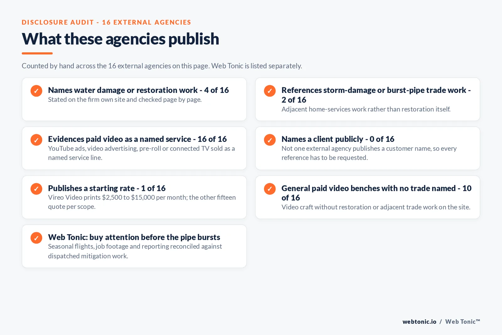 Disclosure audit of the 16 external agencies on this page: names water damage or restoration work 4 of 16, references storm-damage or burst-pipe trade work 2 of 16, evidences paid video as a named service 16 of 16, names a client publicly 0 of 16, publishes a starting rate 1 of 16, general paid video benches with no trade named 10 of 16, and Web Tonic planning seasonal flights and reporting reconciled against dispatched mitigation work