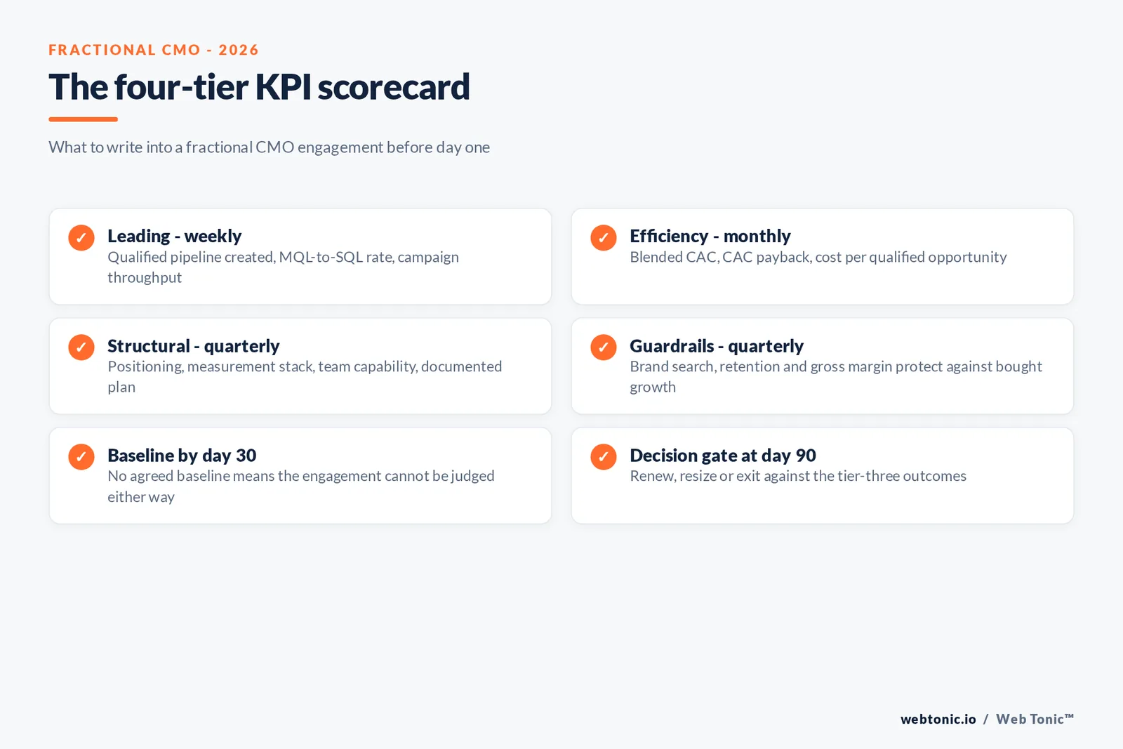 Branded checklist graphic listing the four KPI tiers for a fractional CMO engagement with their review cadence, from weekly leading indicators to quarterly structural outcomes