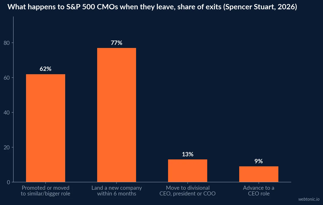 Bar chart showing what happens to S and P 500 CMOs when they leave, with 62 percent promoted or moving to a similar or bigger role and 77 percent landing at a new company within six months