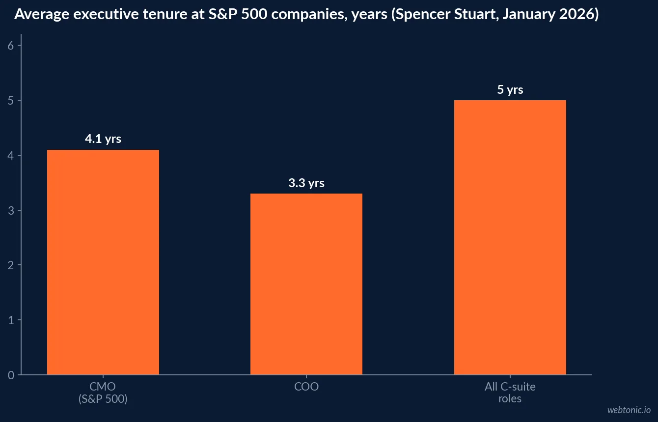 Bar chart of average executive tenure at S and P 500 companies in 2026 showing CMOs at 4.1 years, COOs at 3.3 years and the full C-suite average at 5.0 years