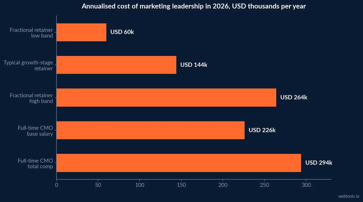 Horizontal bar chart comparing annualised marketing leadership cost in 2026, from a 60 thousand dollar low-band fractional retainer to 294 thousand dollars of full-time CMO total compensation