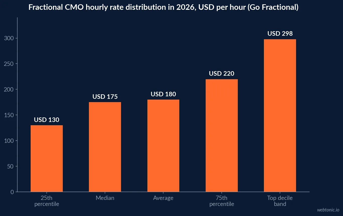 Bar chart of the 2026 fractional CMO hourly rate distribution in US dollars showing a 25th percentile of 130, a median of 175, an average of 180 and a 75th percentile of 220