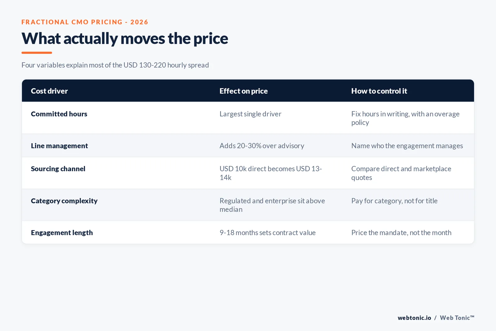 Branded matrix graphic comparing fractional CMO pricing variables including committed hours, line management, sourcing channel and category complexity with their typical cost impact