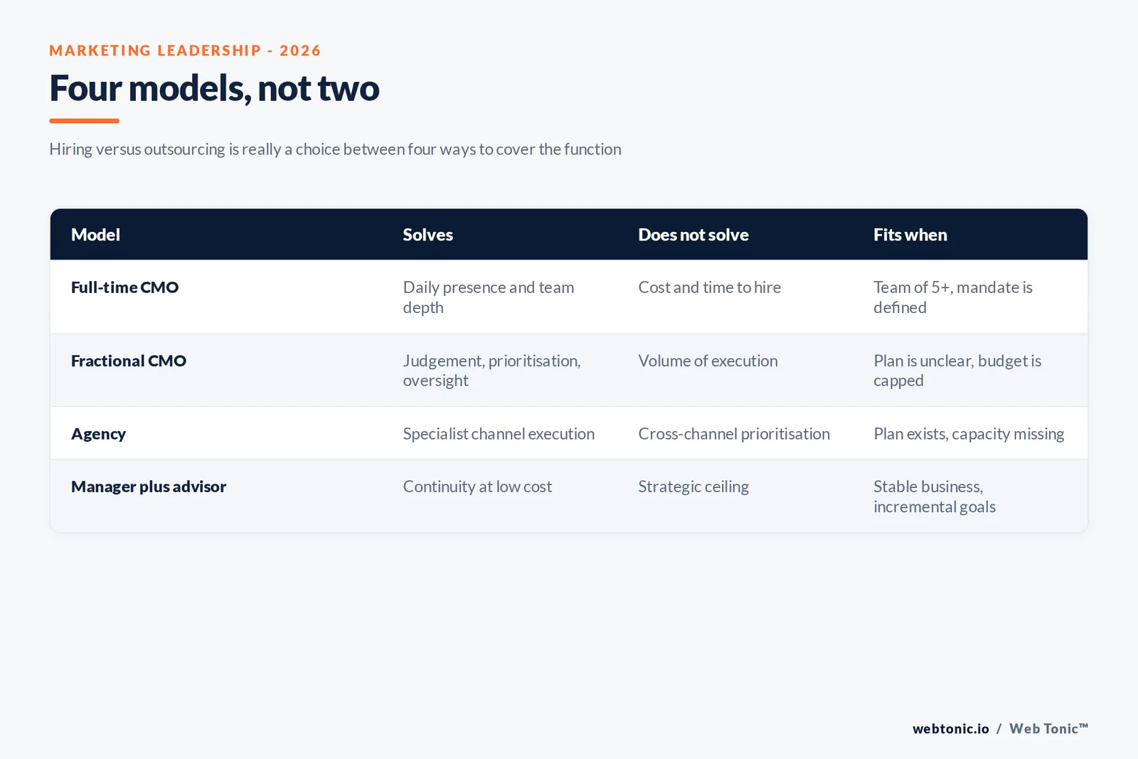 Branded matrix graphic comparing full-time CMO, fractional CMO, agency and in-house manager models across what each solves, what it does not solve and typical company fit
