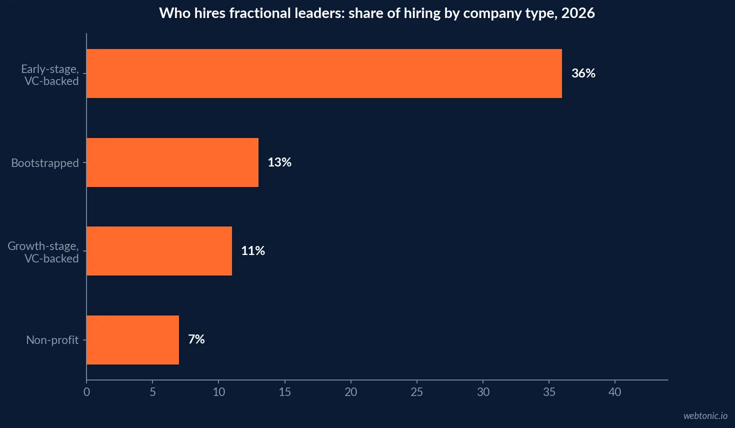 Horizontal bar chart showing who hires fractional leaders in 2026, with early-stage venture backed companies at 36 percent, bootstrapped at 13 percent and growth-stage at 11 percent