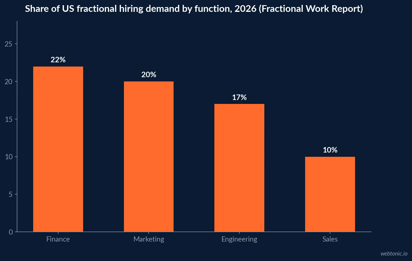 Bar chart of US fractional hiring demand by function in 2026 showing finance at 22 percent, marketing at 20 percent, engineering at 17 percent and sales at 10 percent