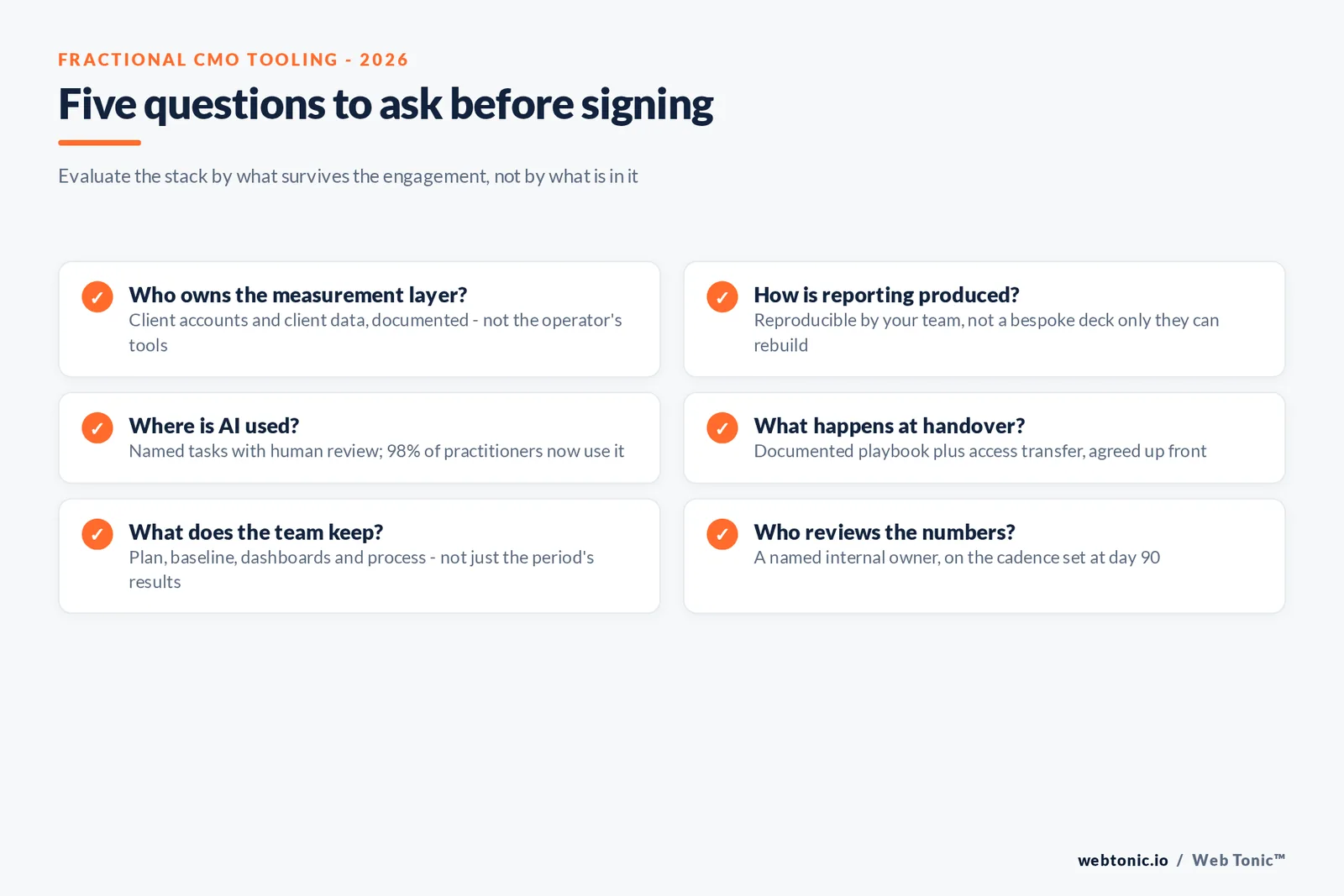 Branded checklist graphic listing five tooling questions to ask a fractional marketing leader, covering measurement ownership, reporting cadence, AI workflow disclosure, data access and handover