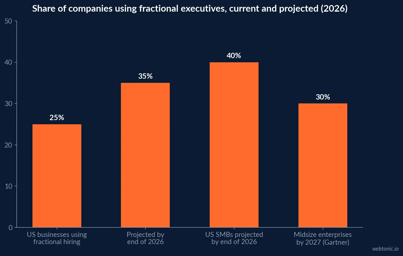 Bar chart showing the share of companies using fractional executives in 2026, from 25 percent of US businesses today to a 35 percent projection by end of 2026 and 30 percent of midsize enterprises by 2027
