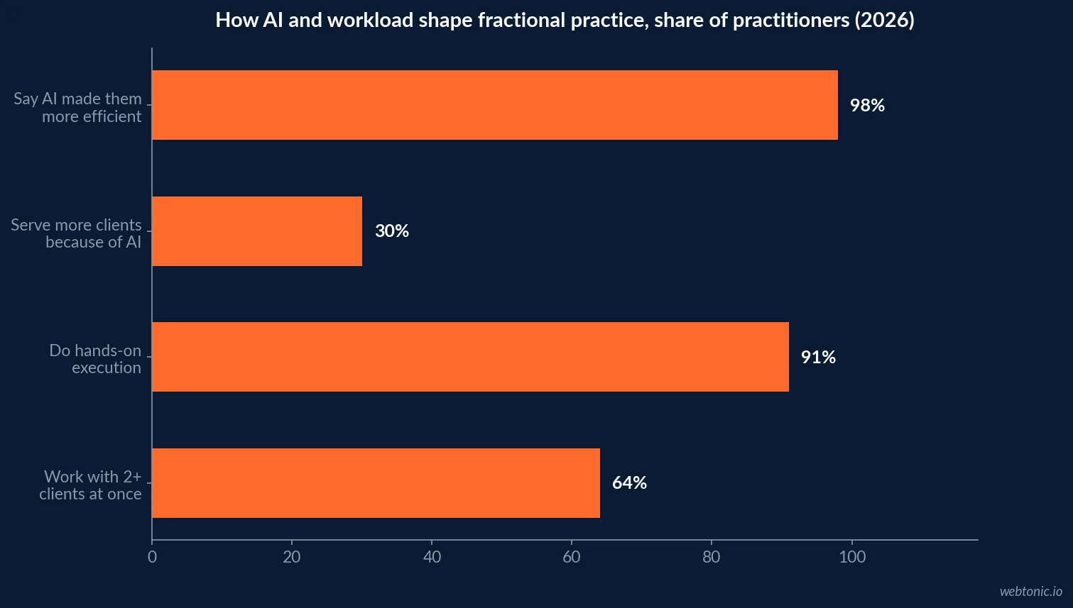 Horizontal bar chart showing how AI and workload shape fractional practice in 2026, with 98 percent reporting efficiency gains, 91 percent doing hands-on execution and 64 percent serving two or more clients