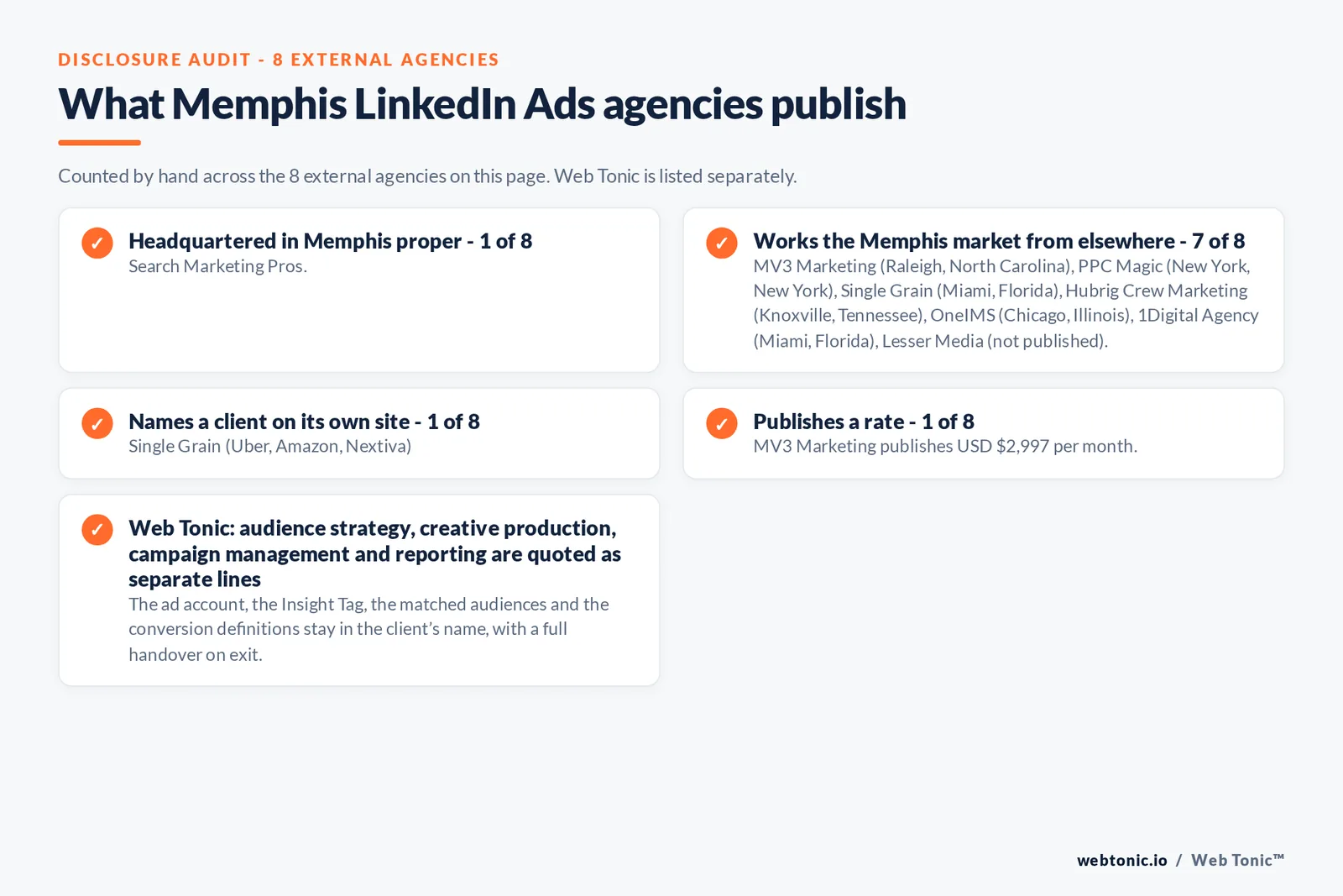 Disclosure checklist counted across the 8 external Memphis LinkedIn Ads agencies on this page: headquartered in Memphis proper 1 of 8; working the Memphis market from elsewhere 7 of 8 (MV3 Marketing from Raleigh, North Carolina, PPC Magic from New York, New York, Single Grain from Miami, Florida, Hubrig Crew Marketing from Knoxville, Tennessee, OneIMS from Chicago, Illinois, 1Digital Agency from Miami, Florida, Lesser Media from not published); naming a client 1 of 8; publishing a rate MV3 Marketing at USD $2,997 per month; and Web Tonic quoting each workstream as a separate line