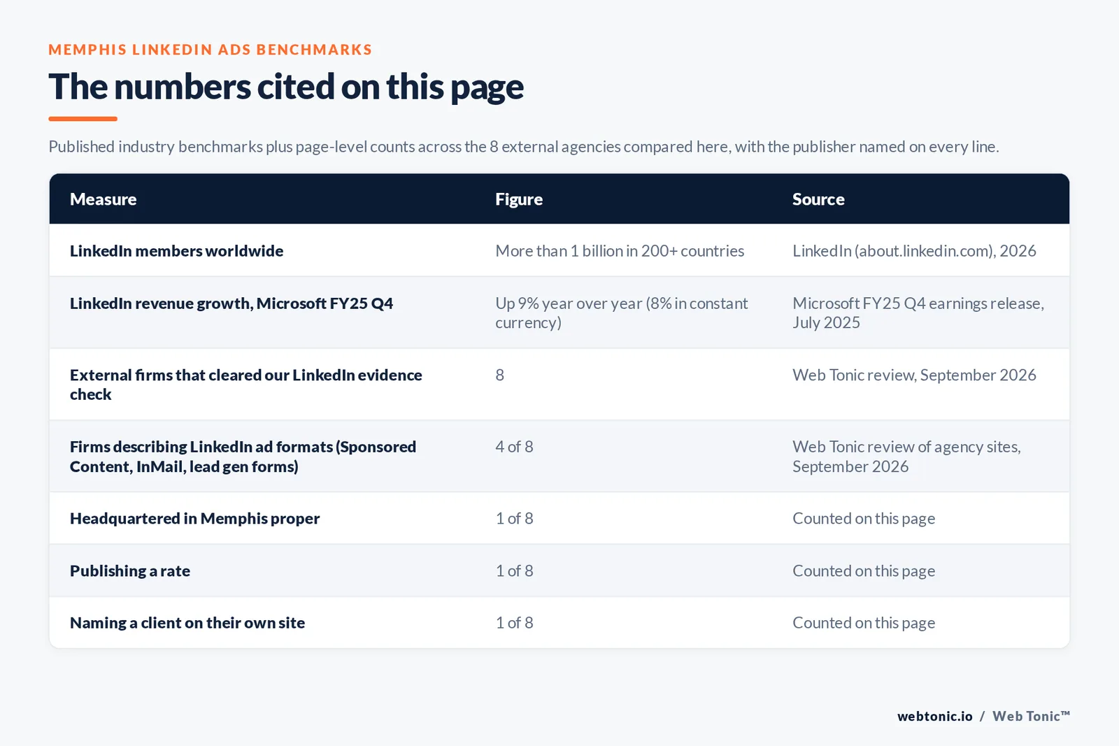 Table of the LinkedIn Ads figures cited on this Memphis page: agencies headquartered in Memphis proper at 1 of 8; publishing a rate at 1 of 8; naming a client on their own site at 1 of 8, all counted by hand on this page