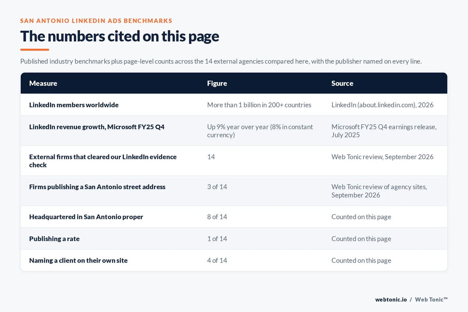 Table of the LinkedIn Ads figures cited on this San Antonio page: agencies headquartered in San Antonio proper at 8 of 14; publishing a rate at 1 of 14; naming a client on their own site at 4 of 14, all counted by hand on this page