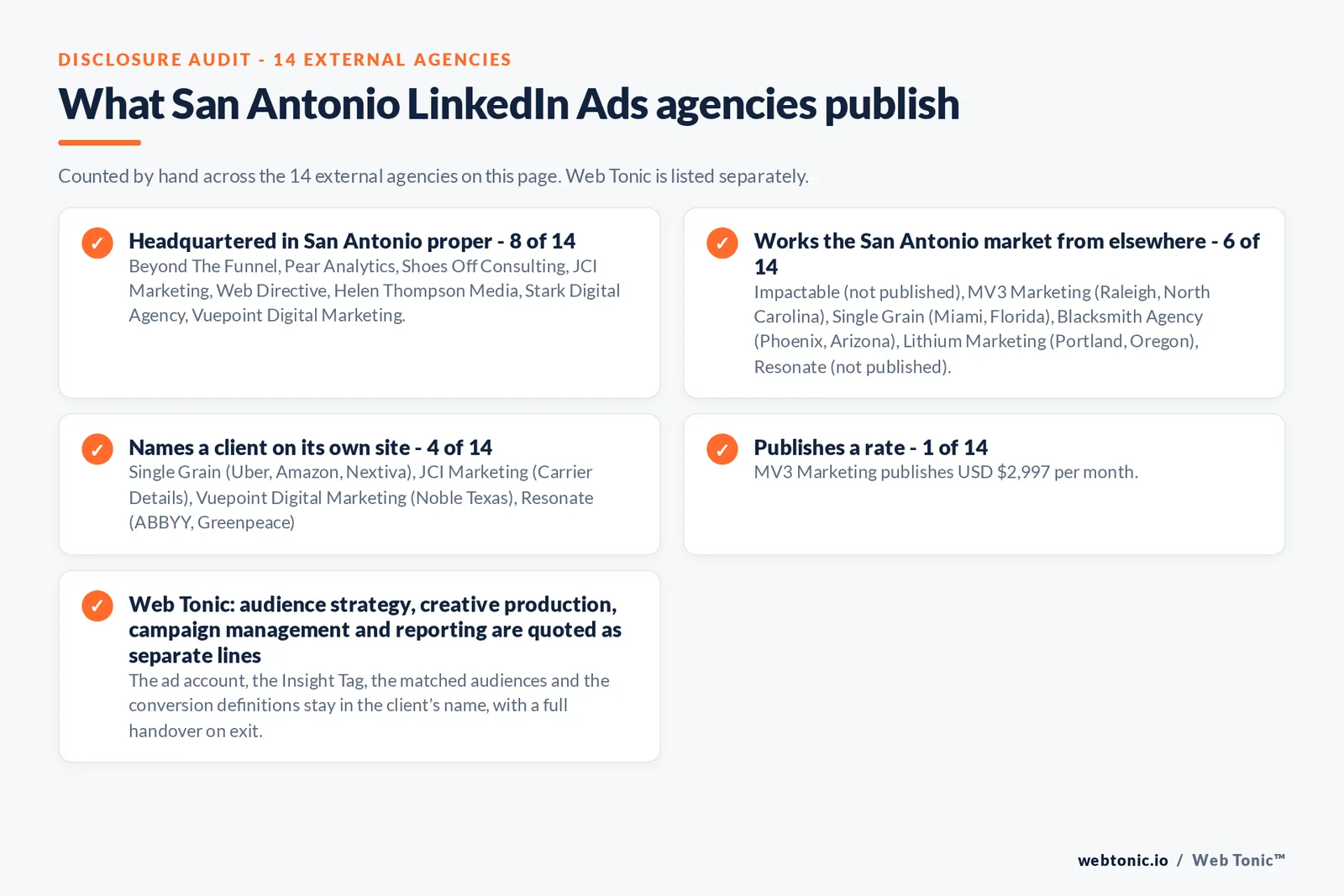Disclosure checklist counted across the 14 external San Antonio LinkedIn Ads agencies on this page: headquartered in San Antonio proper 8 of 14; working the San Antonio market from elsewhere 6 of 14 (Impactable from not published, MV3 Marketing from Raleigh, North Carolina, Single Grain from Miami, Florida, Blacksmith Agency from Phoenix, Arizona, Lithium Marketing from Portland, Oregon, Resonate from not published); naming a client 4 of 14; publishing a rate MV3 Marketing at USD $2,997 per month; and Web Tonic quoting each workstream as a separate line