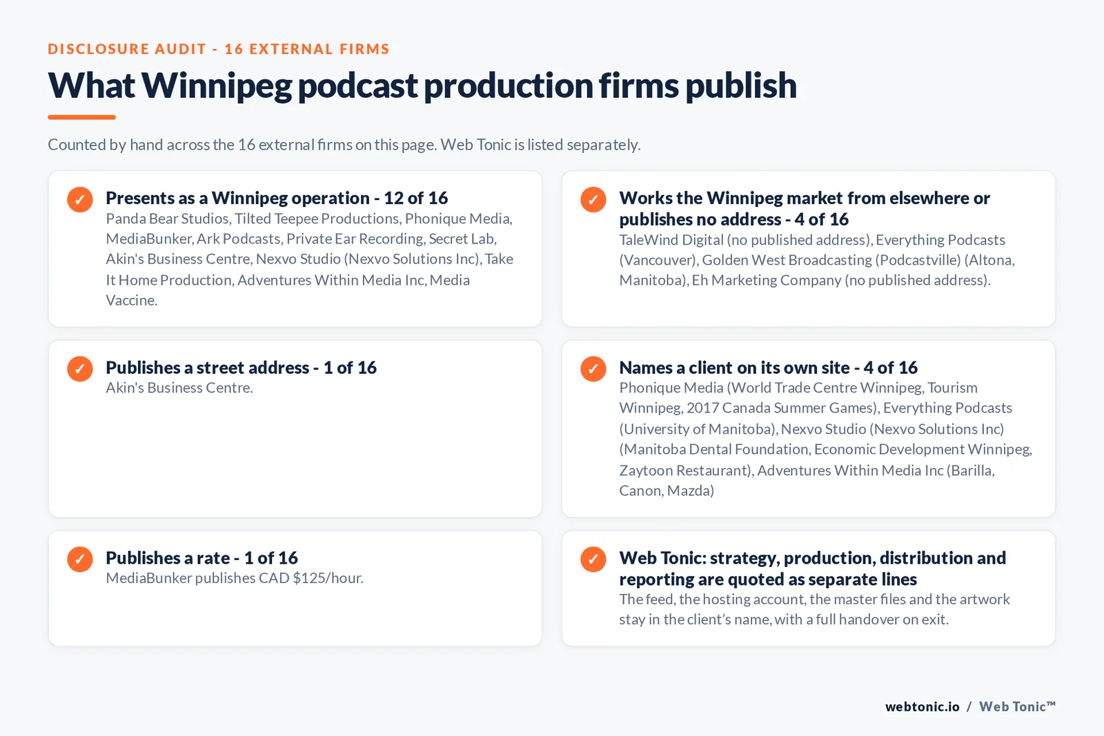 Disclosure audit of the 16 external Winnipeg podcast production companies: 12 presenting as Winnipeg operations, 4 working the market from Vancouver, Altona or no published address, 1 publishing a street address, 4 naming a client and 1 publishing a rate of 125 Canadian dollars per studio hour