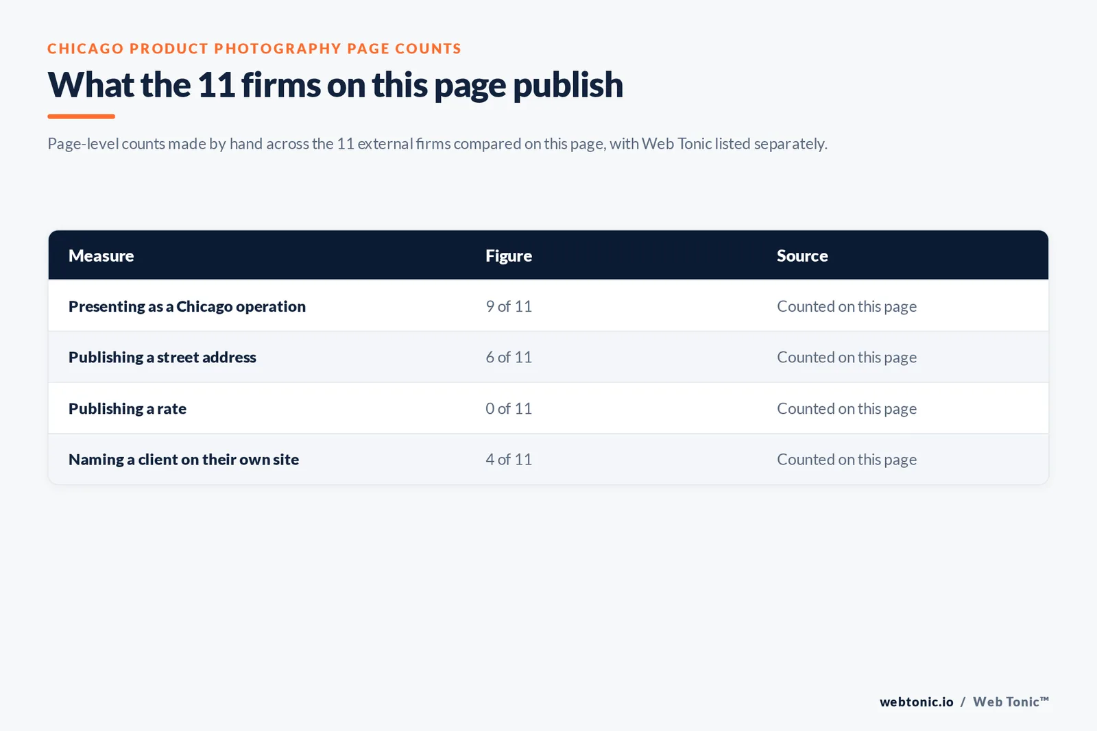 Table of the page-level counts behind this Chicago product photography listicle: 9 of 11 firms presenting as Chicago operations, 6 of 11 publishing a street address, 0 of 11 publishing a rate and 4 of 11 naming a client on their own site