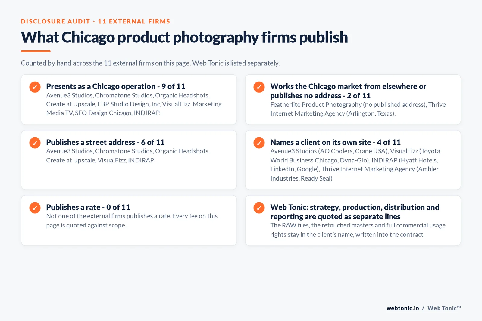 Disclosure audit of the 11 external Chicago product photography firms: 9 presenting as Chicago operations, 2 working the market from Arlington in Texas or no published address, 6 publishing a street address, 4 naming a client and none publishing a rate