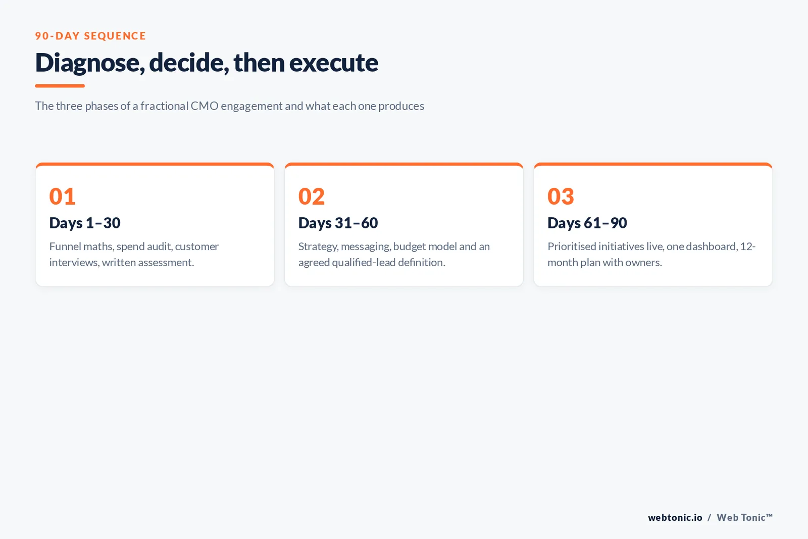 Three-phase framework showing diagnose, decide and execute across days 1-30, 31-60 and 61-90