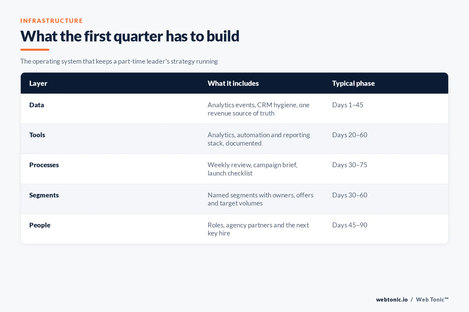 Table of the marketing infrastructure a first quarter builds across data, tools, processes, segments and people