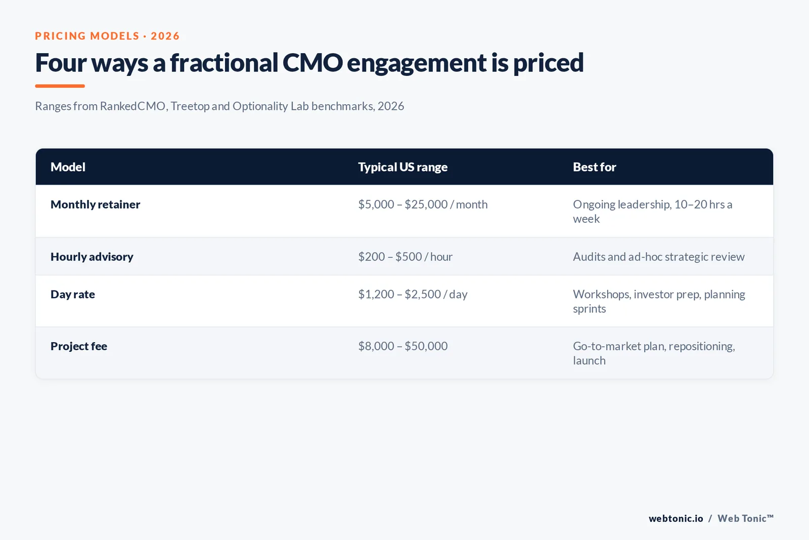 Table of four fractional CMO pricing models with 2026 US ranges for retainer, hourly, day rate and project fee