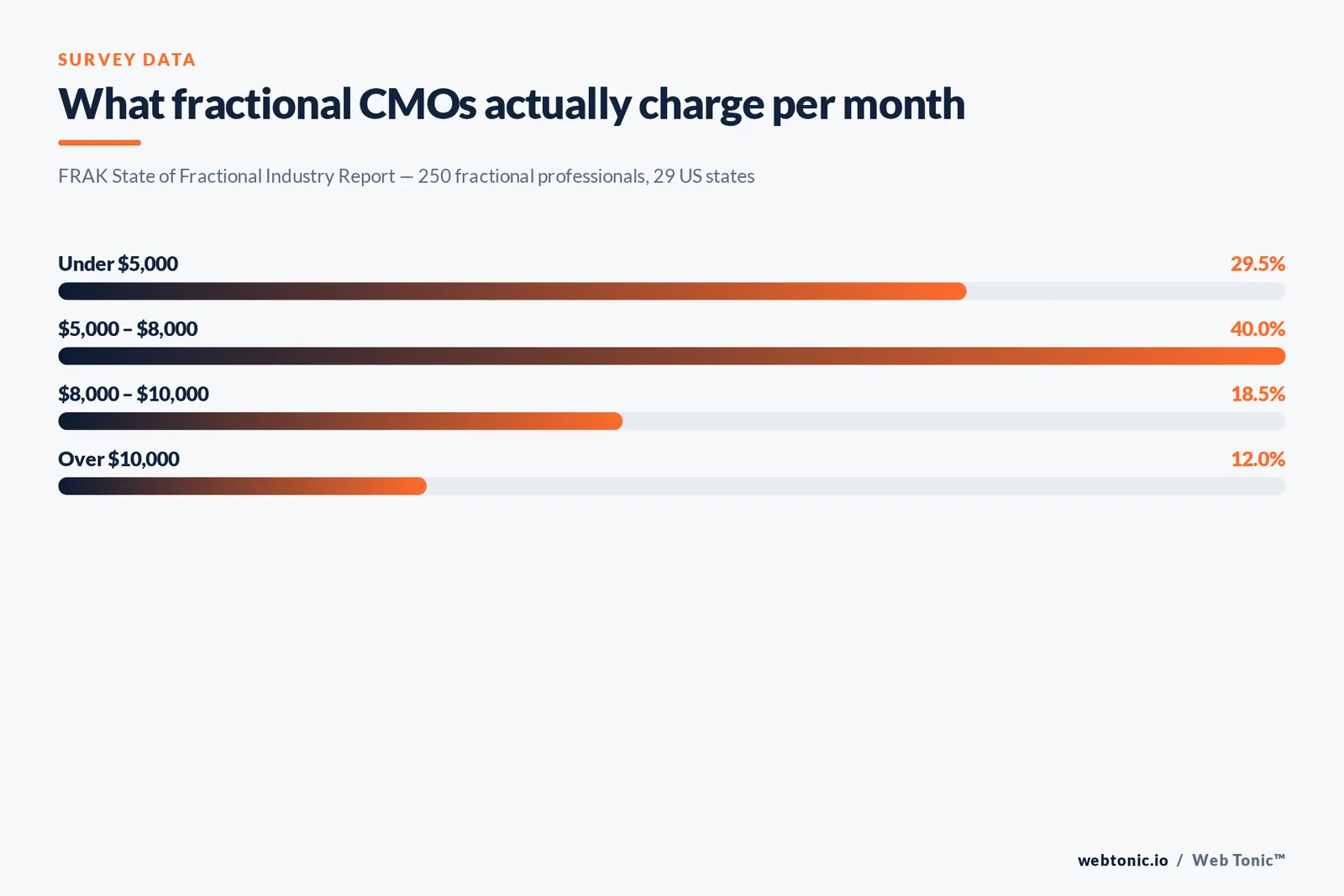 Bar chart of monthly retainers charged by 250 fractional professionals, with 40 percent charging 5,000 to 8,000 dollars