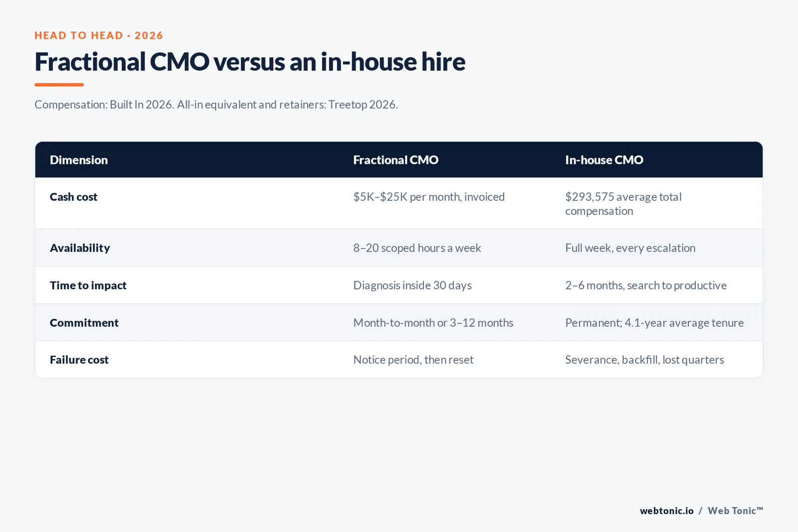 Comparison table of fractional CMO versus in-house CMO across cost, availability, time to impact and commitment