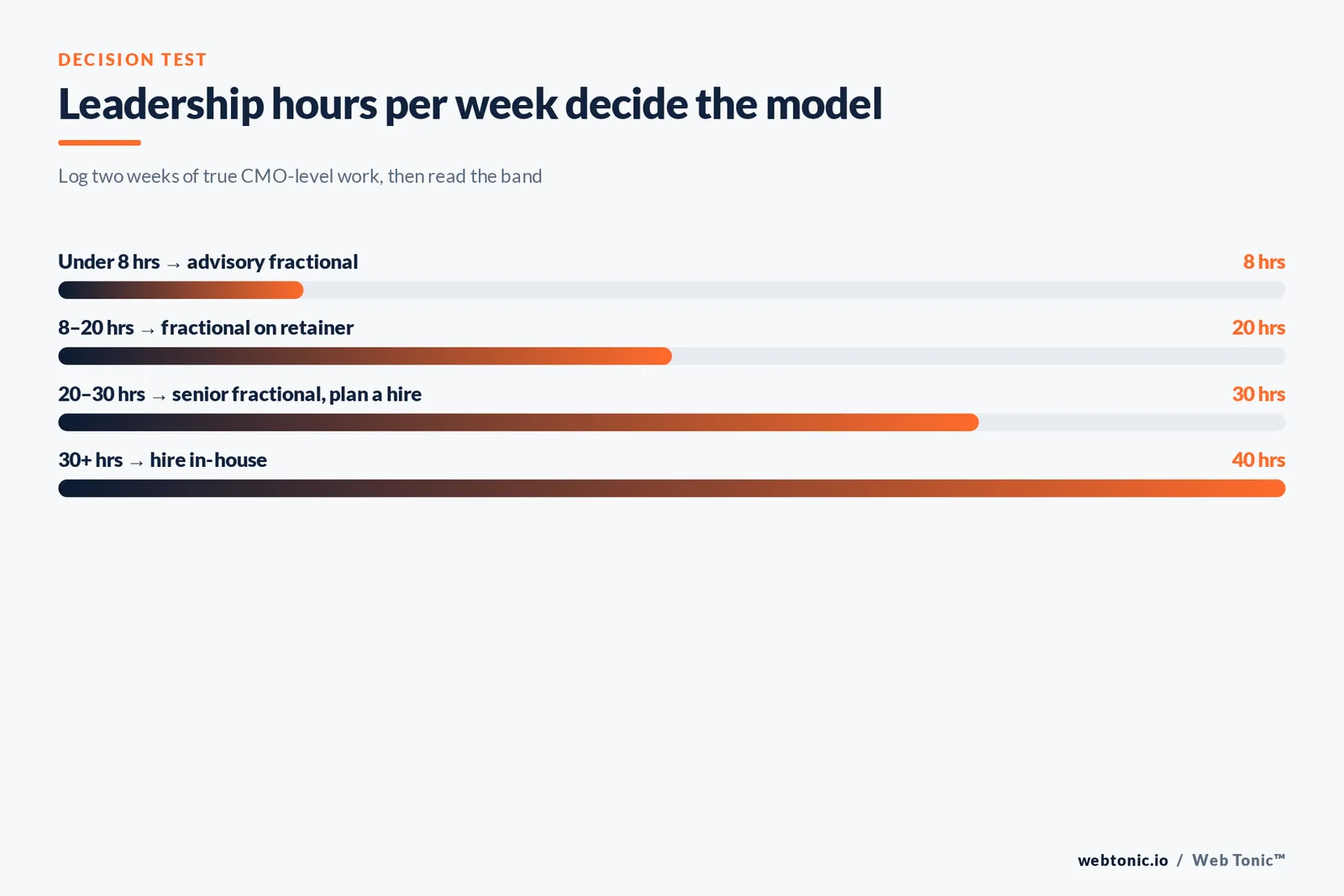 Bar chart showing which model fits at under 8, 8 to 20, 20 to 30 and 30 plus leadership hours per week