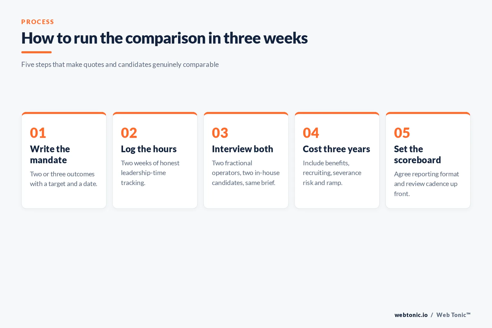 Five-step framework for comparing a fractional CMO and an in-house hire in three weeks
