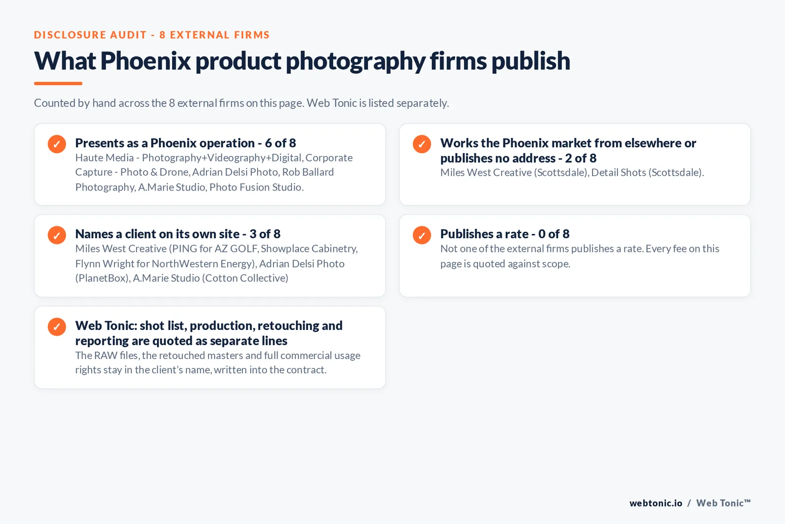 Disclosure audit of the eight external Phoenix product photography firms: six presenting as Phoenix operations, Miles West Creative and Detail Shots answering from Scottsdale, three naming a client and none publishing a rate