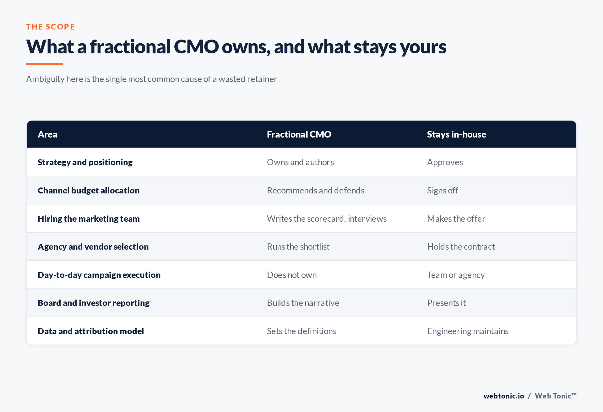 Table showing which responsibilities a fractional CMO owns versus what stays with the in-house team