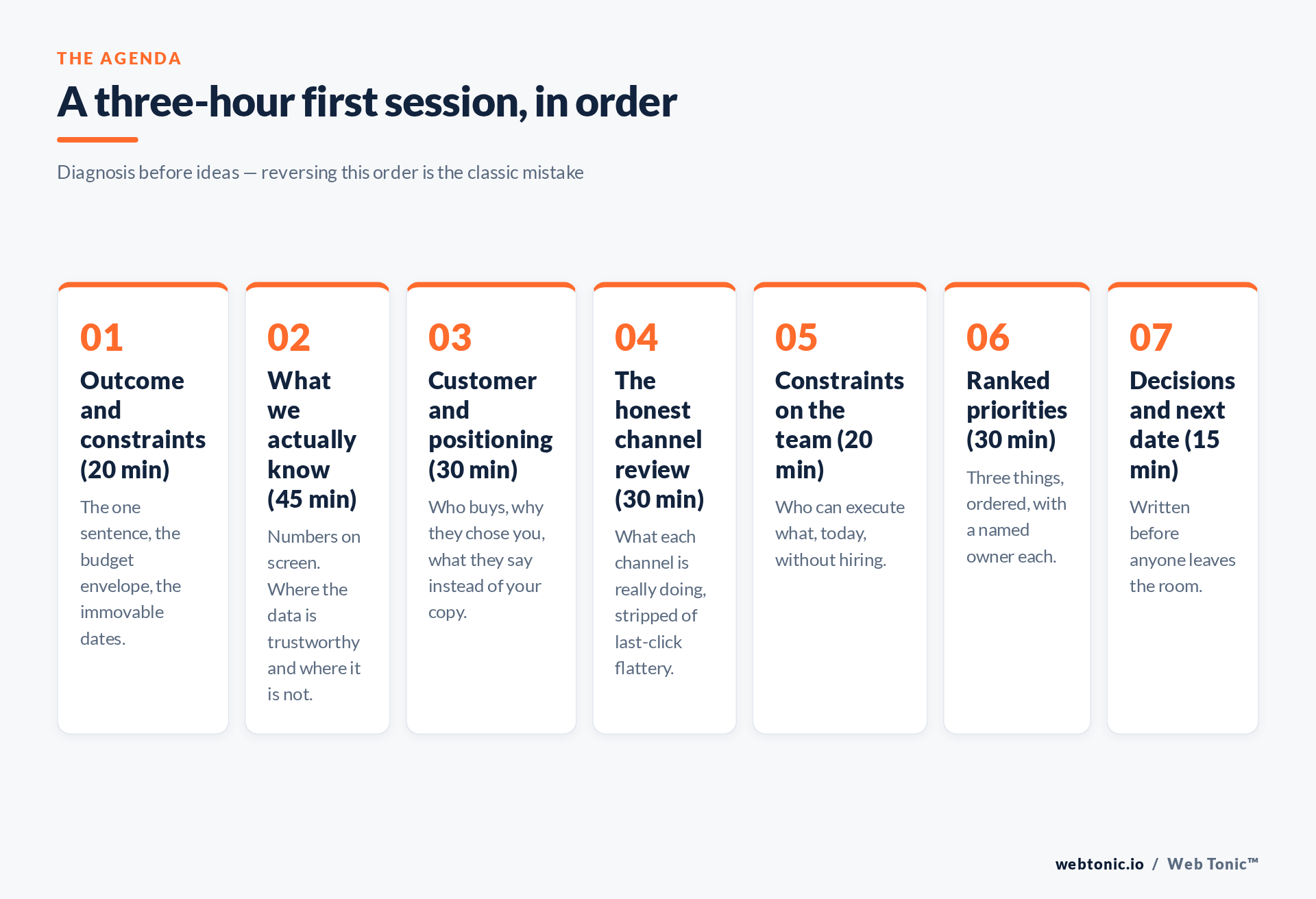 Ordered three-hour agenda for a first fractional CMO strategy session, from outcome to ranked priorities