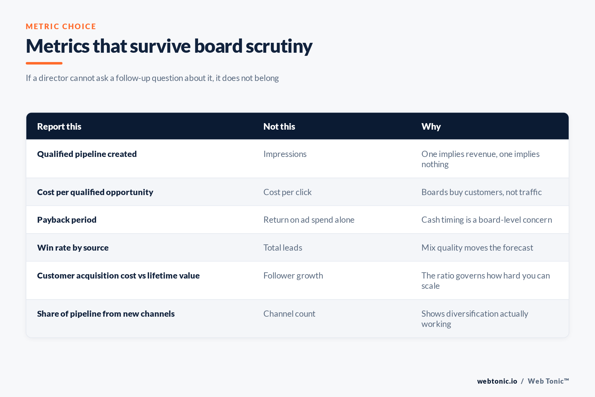 Comparison table of marketing metrics that survive board scrutiny versus vanity metrics