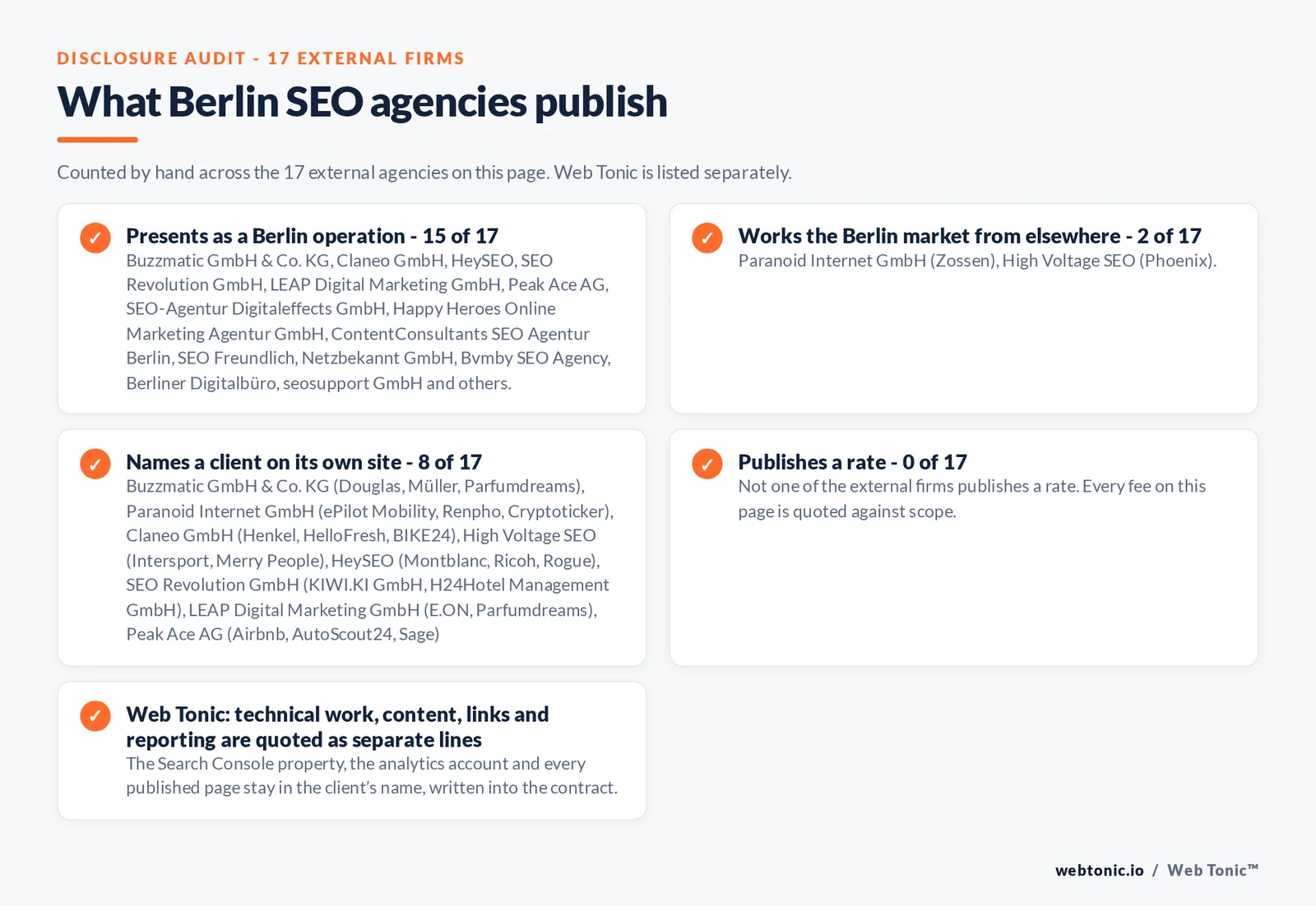 Disclosure audit of the seventeen external Berlin SEO agencies: fifteen presenting as Berlin operations, Paranoid Internet answering from Zossen and High Voltage SEO from Phoenix, eight naming a client and none publishing a rate