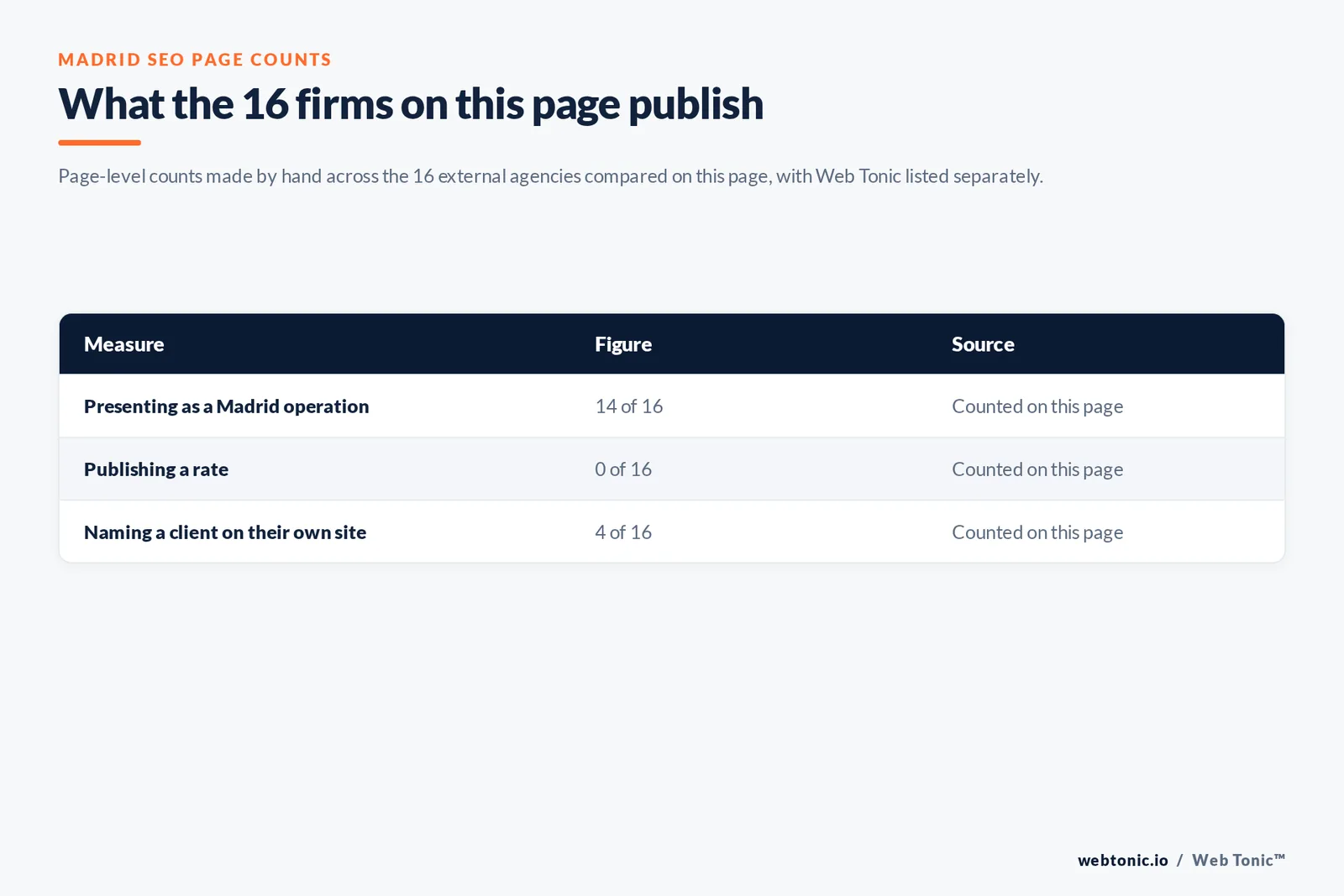 Table of the page-level counts behind this Madrid SEO listicle: 14 of 16 agencies presenting as Madrid operations, 0 of 16 publishing a rate and 4 of 16 naming a client on their own site