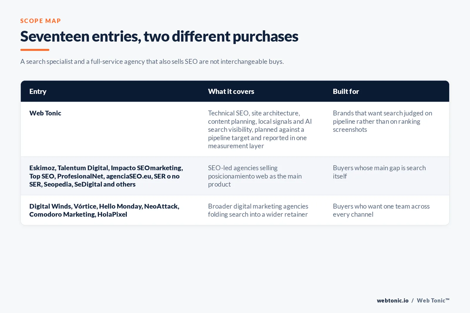 Scope map comparing seventeen Madrid SEO entries including Web Tonic: Web Tonic running search inside one growth programme, ten SEO-led agencies selling posicionamiento web as the main product, and six broader digital marketing agencies folding search into a wider retainer