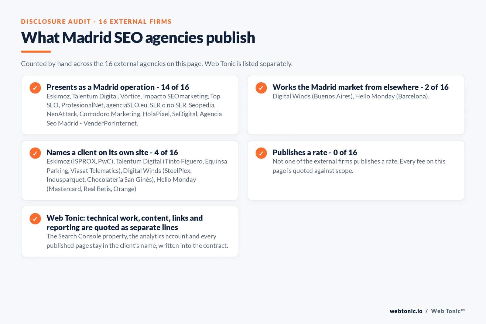 Disclosure audit of the sixteen external Madrid SEO agencies: fourteen presenting as Madrid operations, Hello Monday answering from Barcelona and Digital Winds from Buenos Aires, four naming a client and none publishing a rate