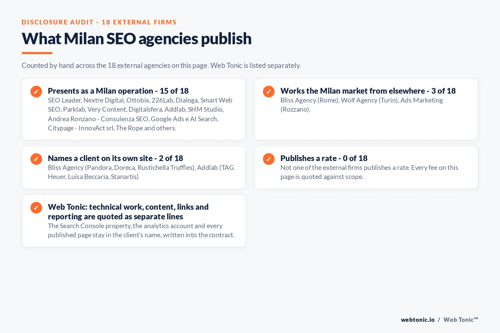Disclosure audit of the eighteen external Milan SEO firms: fifteen presenting as Milan operations, Bliss Agency answering from Rome, Wolf Agency from Turin and Ads Marketing from Rozzano, two naming a client and none publishing a rate