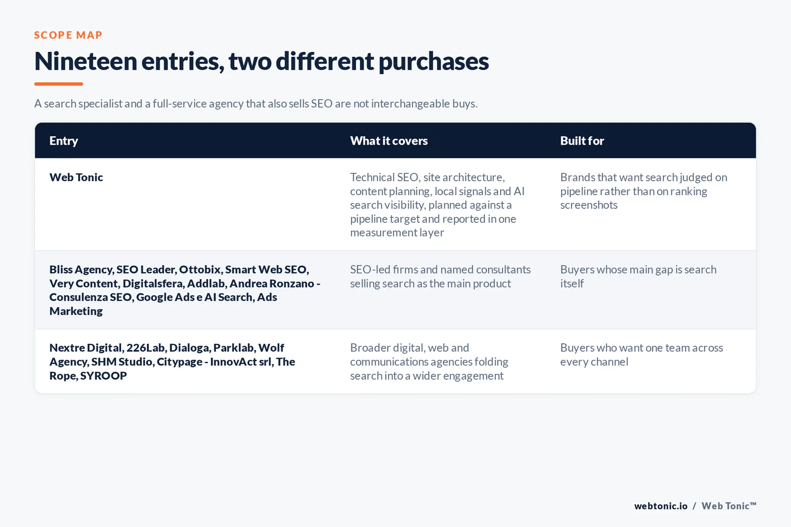 Scope map comparing nineteen Milan SEO entries including Web Tonic: Web Tonic running search inside one growth programme, nine SEO-led firms and consultants selling search as the main product, and nine broader digital, web and communications agencies folding search into a wider engagement