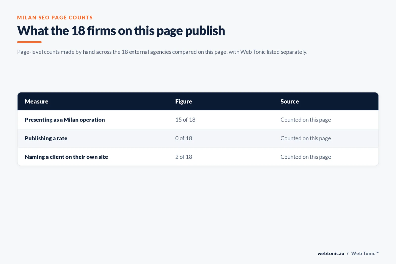 Table of the page-level counts behind this Milan SEO listicle: 15 of 18 firms presenting as Milan operations, 0 of 18 publishing a rate and 2 of 18 naming a client on their own site