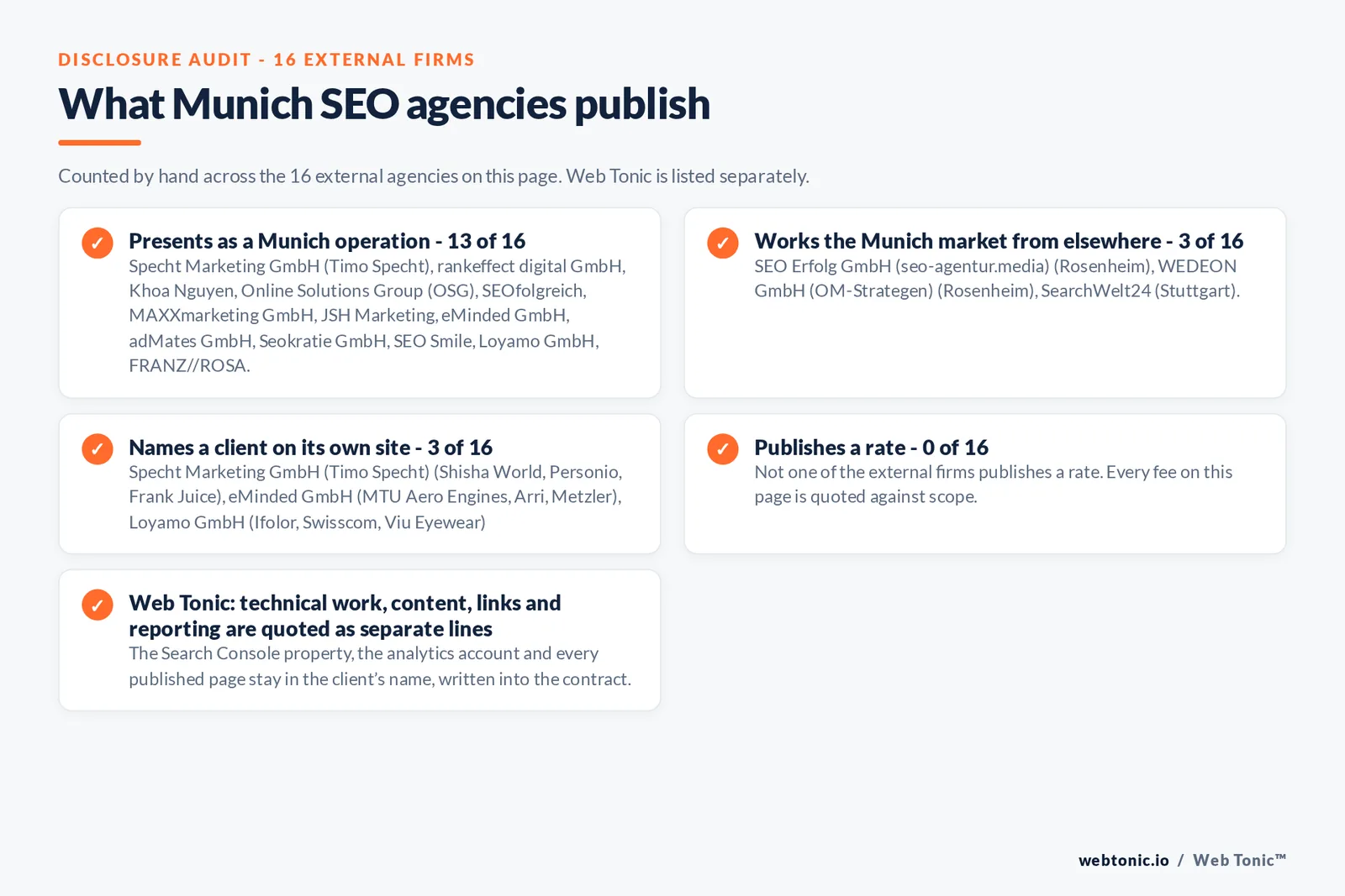 Disclosure audit of the sixteen external Munich SEO agencies: thirteen presenting as Munich operations, SEO Erfolg and WEDEON answering from Rosenheim and SearchWelt24 from Stuttgart, three naming a client and none publishing a rate