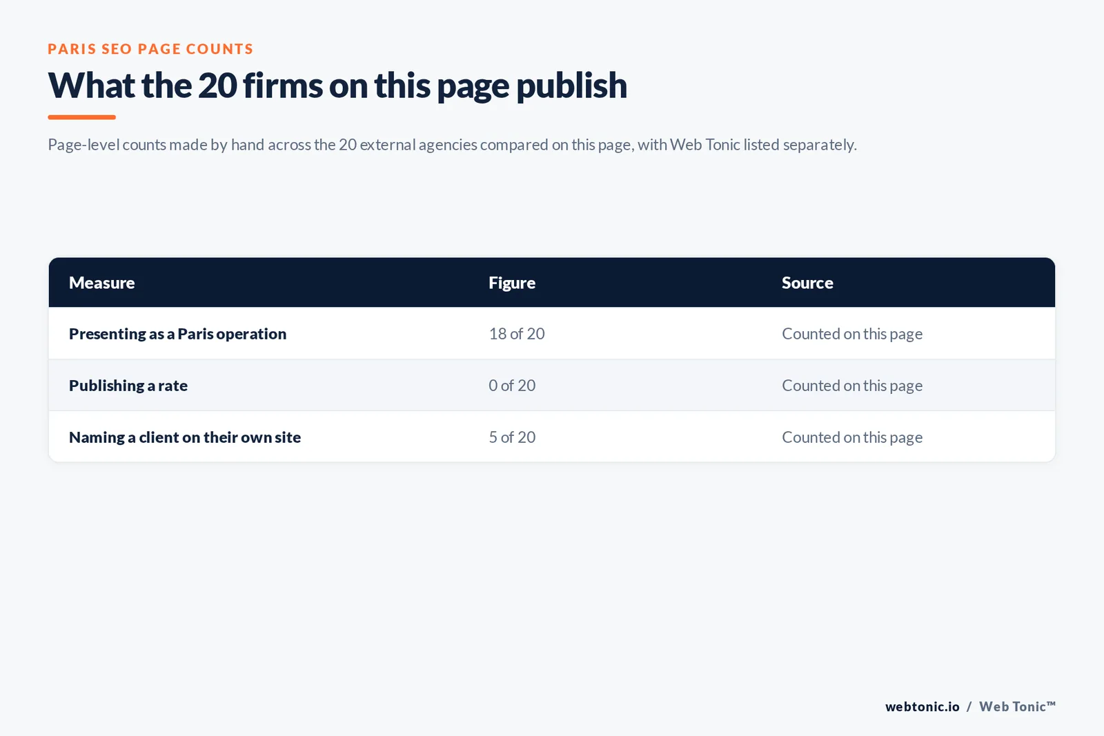 Table of the page-level counts behind this Paris SEO listicle: 18 of 20 agencies presenting as Paris operations, 0 of 20 publishing a rate and 5 of 20 naming a client on their own site