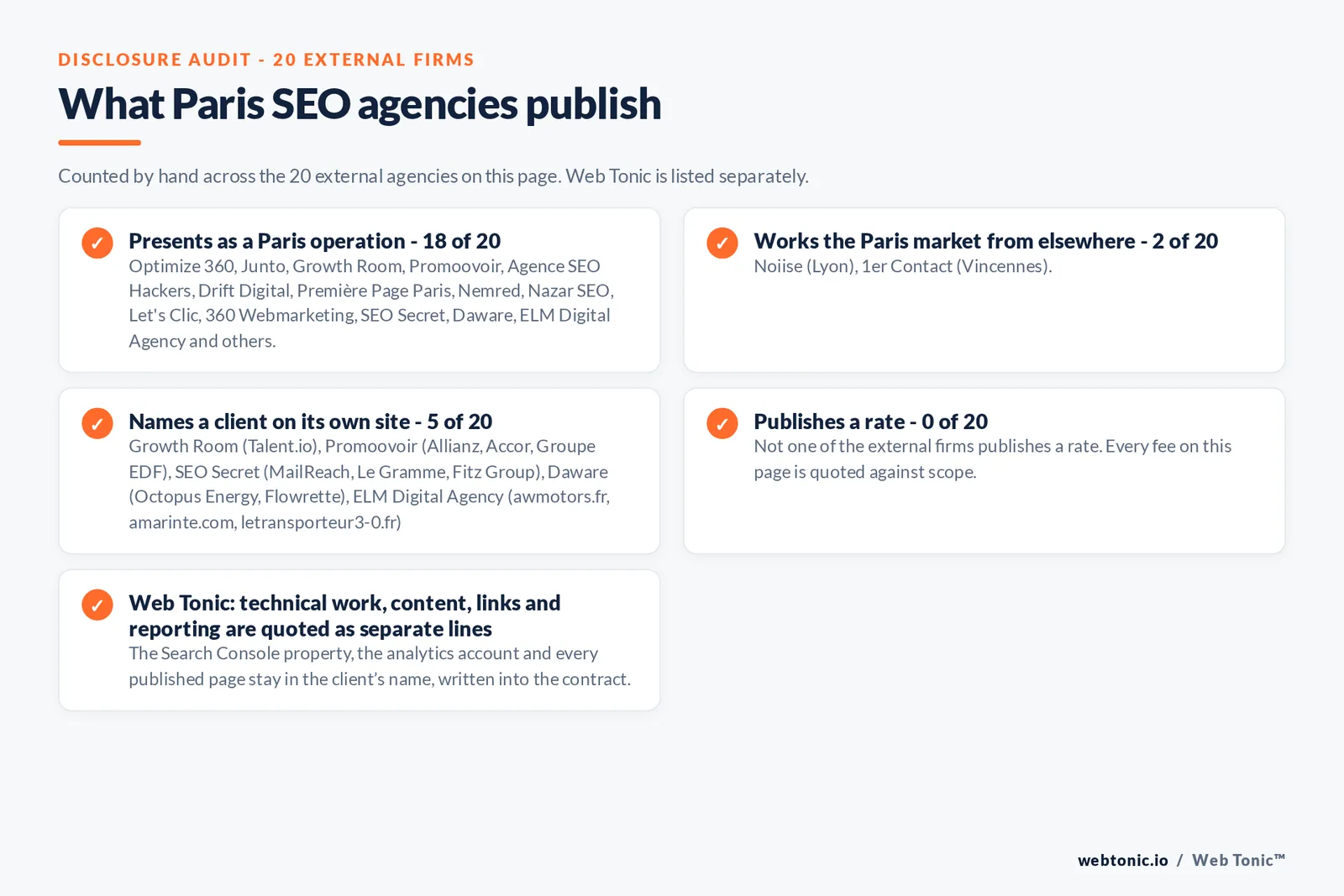Disclosure audit of the twenty external Paris SEO agencies: eighteen presenting as Paris operations, Noiise answering from Lyon and 1er Contact from Vincennes, five naming a client and none publishing a rate