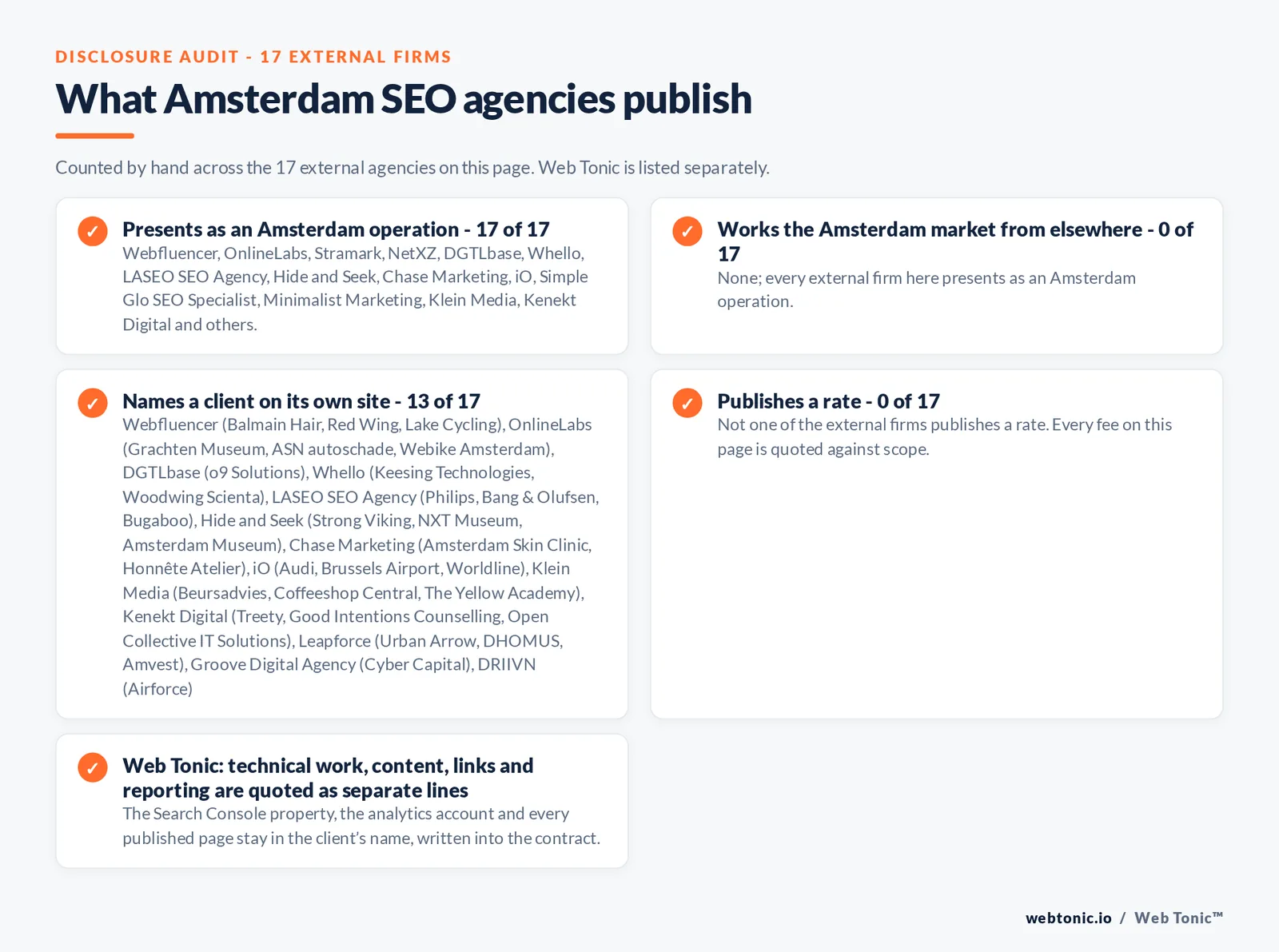 Disclosure audit of the seventeen external Amsterdam SEO agencies: every one presenting as an Amsterdam operation, thirteen naming a client including Philips, Rabobank, Audi and Amsterdam Museum, and none publishing a rate