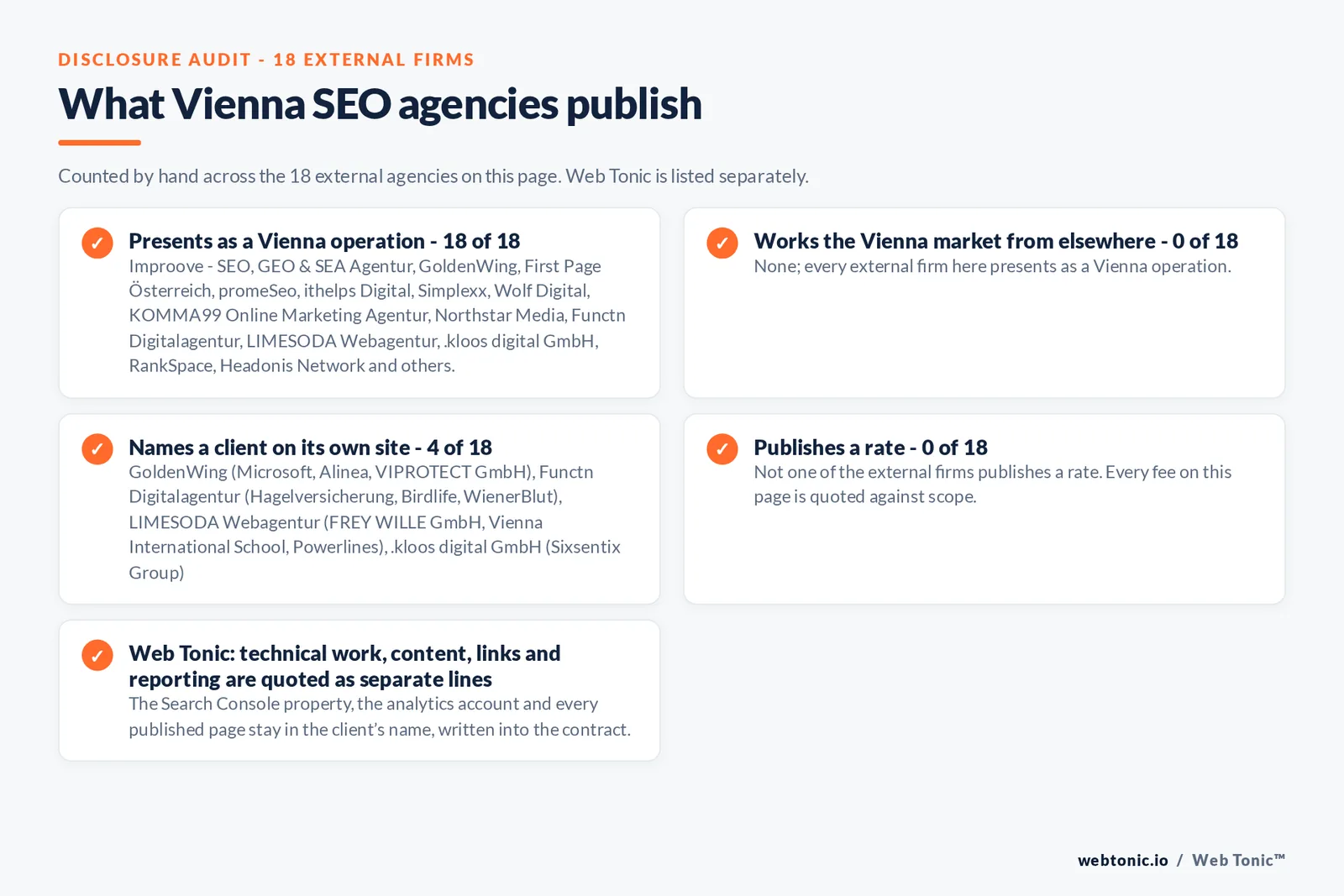 Disclosure audit of the eighteen external Vienna SEO agencies: every one presenting as a Vienna operation, four naming a client including Austrian Airlines, DHL, FREY WILLE and Microsoft, and none publishing a rate