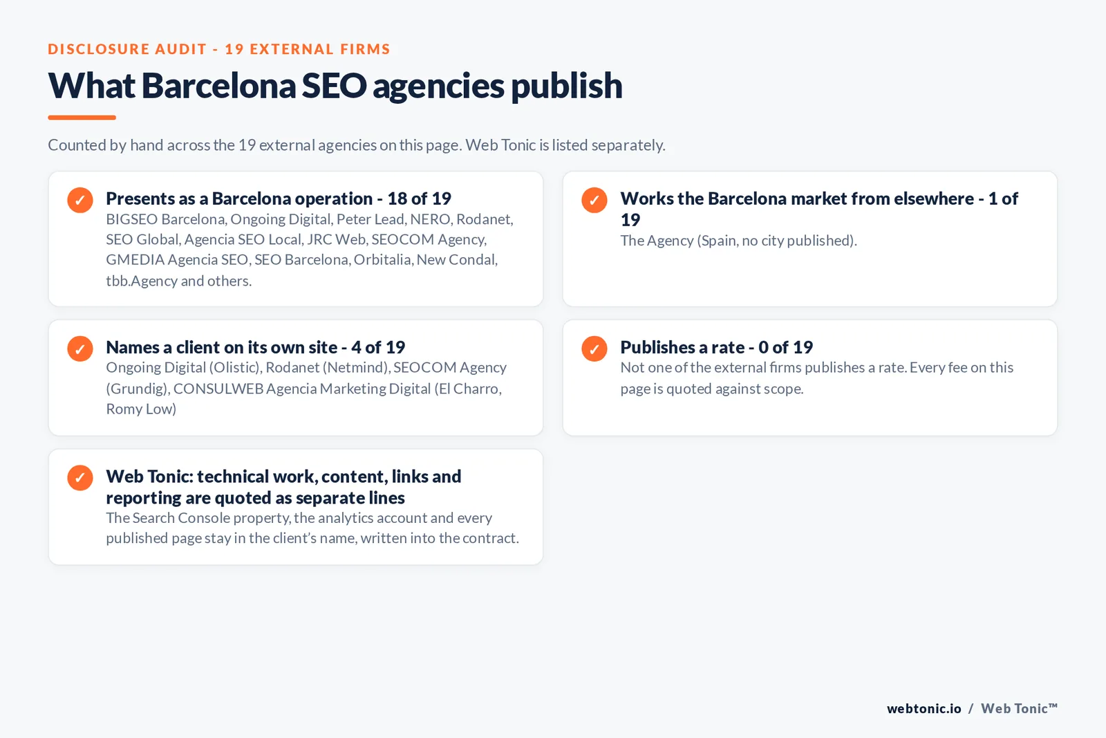 Disclosure audit of the nineteen external Barcelona SEO agencies: eighteen presenting as Barcelona operations, The Agency publishing only a Spain-wide footprint, four naming a client and none publishing a rate