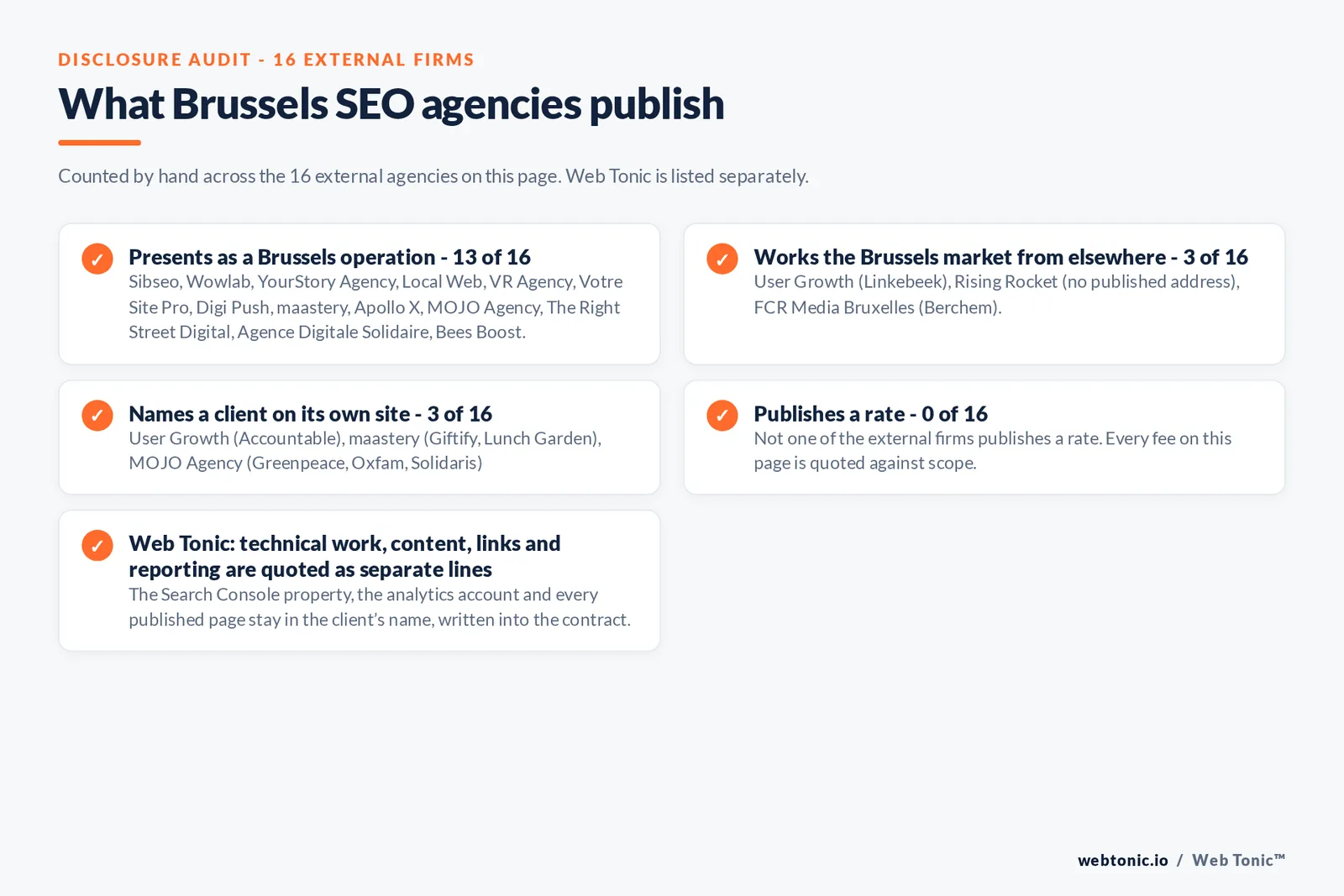 Disclosure audit of the sixteen external Brussels SEO agencies: thirteen presenting as Brussels operations, User Growth answering from Linkebeek, FCR Media from Berchem and Rising Rocket from no published address, three naming a client and none publishing a rate